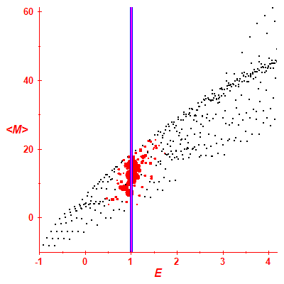Peres lattice <M>